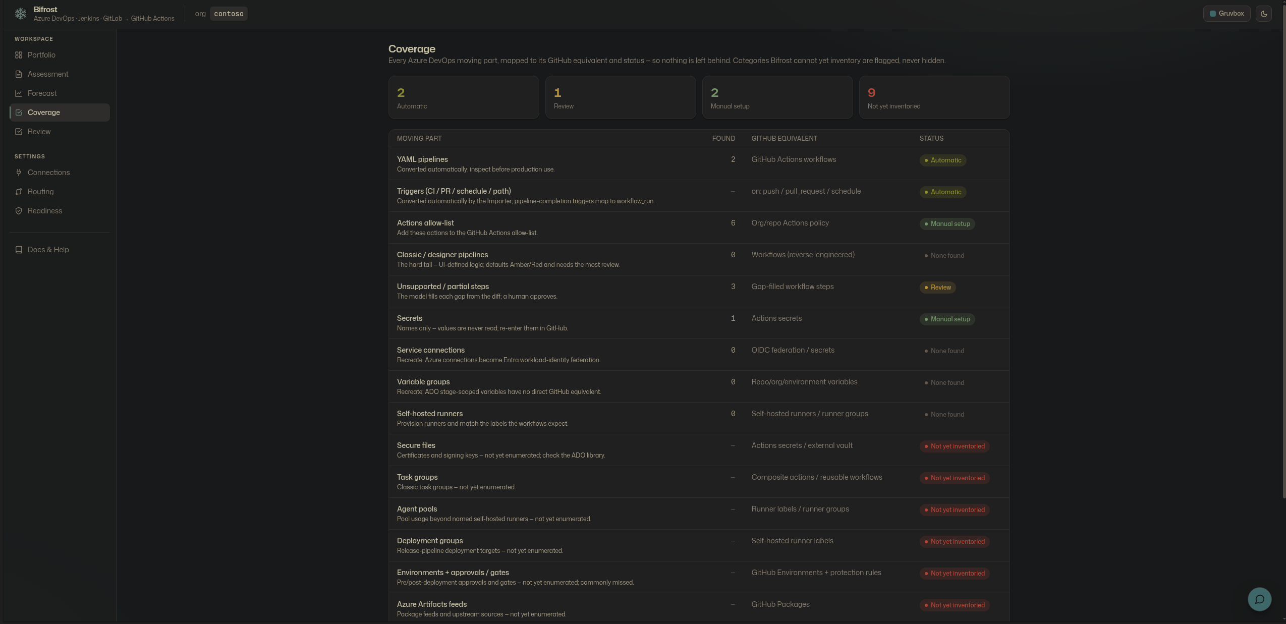 Coverage matrix — every ADO moving part mapped to its GitHub equivalent