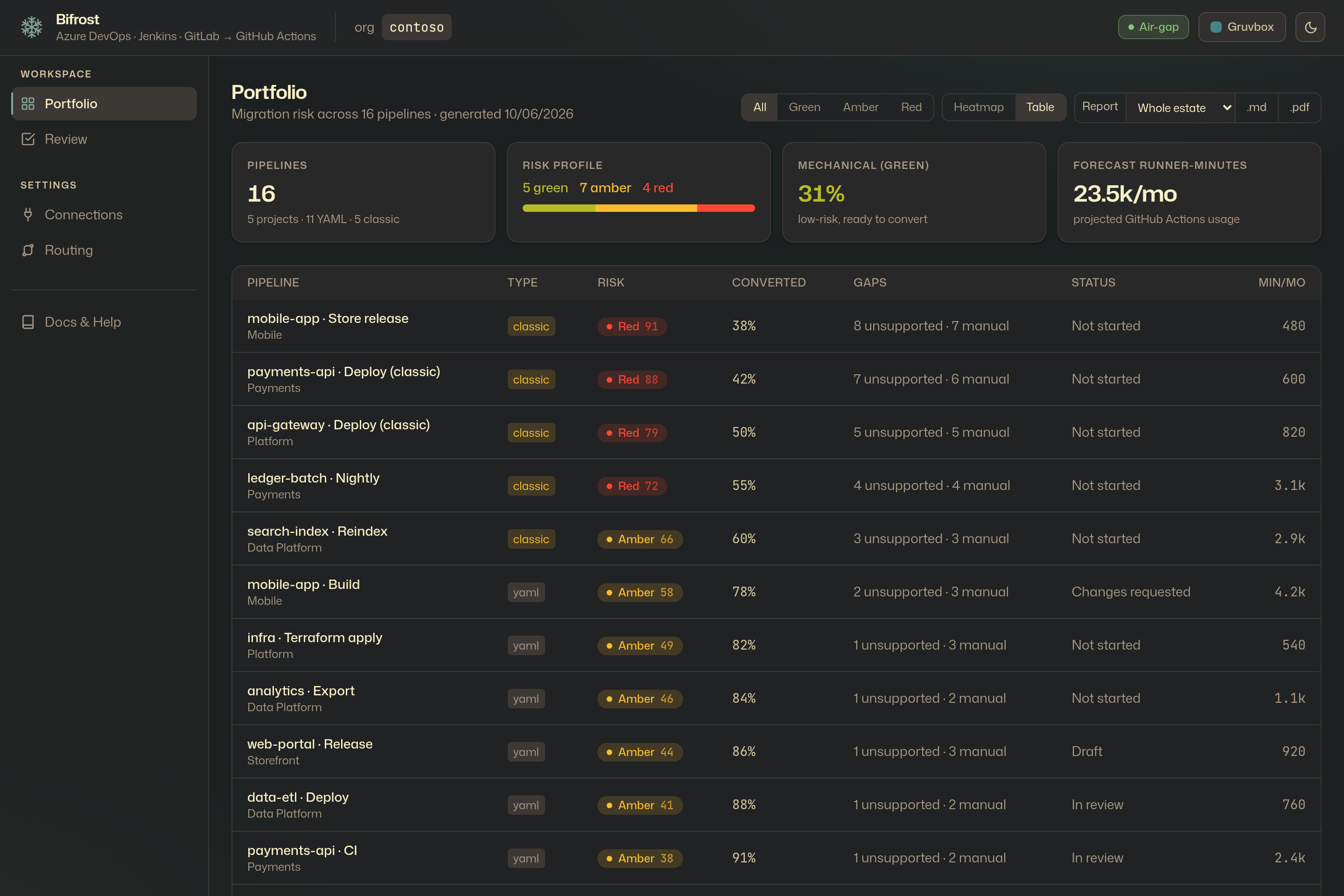Portfolio table view — every pipeline with risk, converted-ratio, status, and forecast minutes